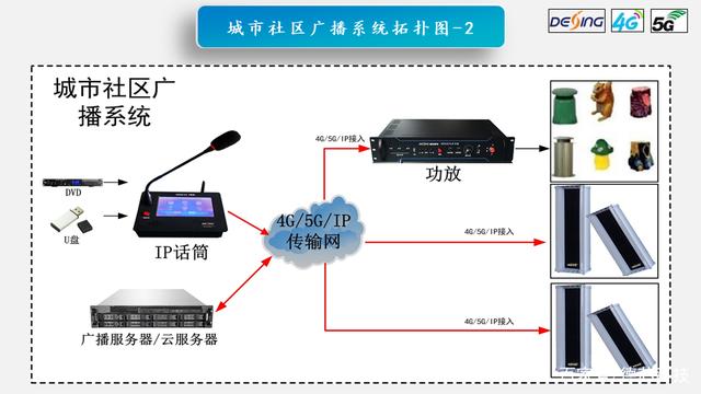 电信4G云广播 应急智能音箱与大喇叭的无线传输革命
