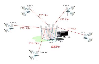 无线监控的革新 SFTECH/深方5公里无线网桥如何让高清视频传输无忧